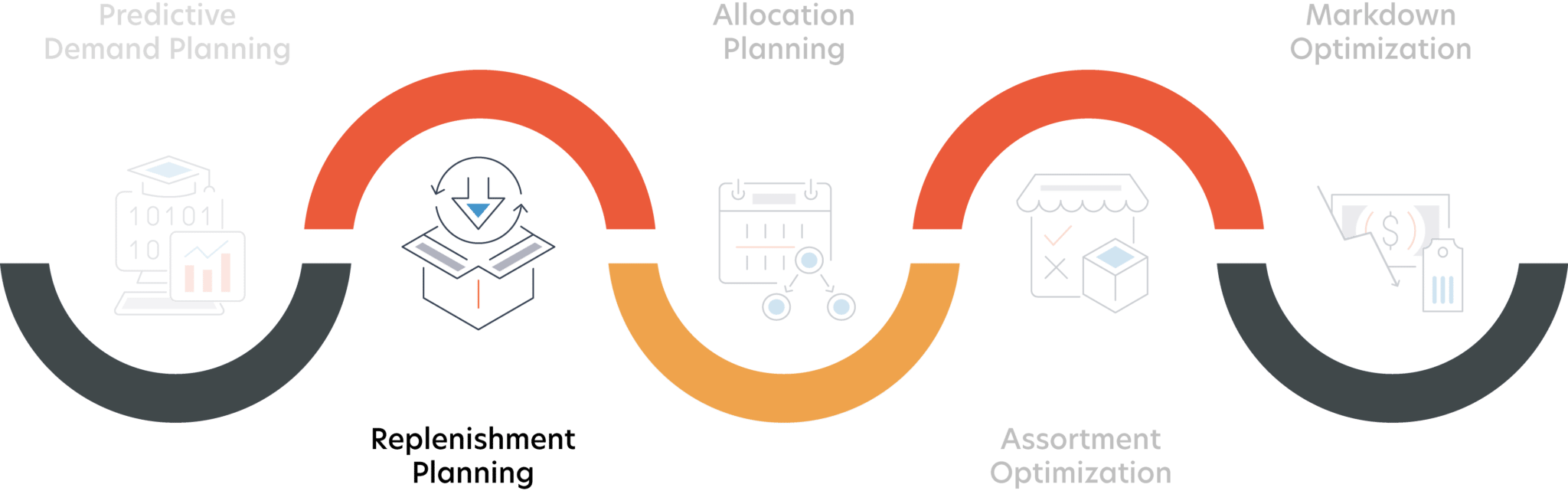 Replenishment Planning 4R Systems